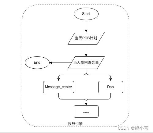 廣告業(yè)務(wù)系統(tǒng) 之 業(yè)務(wù)串聯(lián) pdb 廣告投放